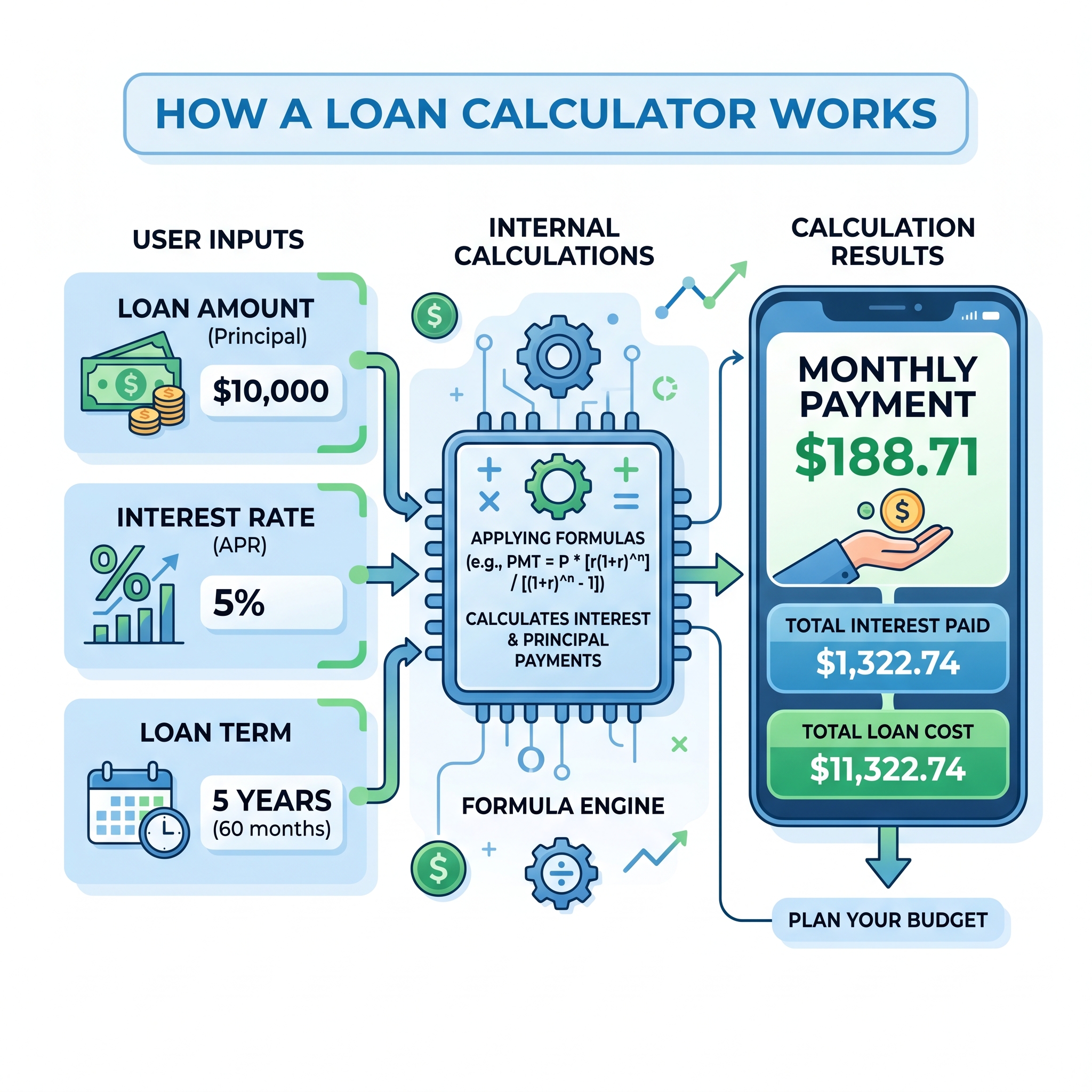 how a loan calculator works